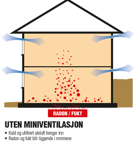 Illustrasjon av radon og fukt i hus uten miniventillasjon